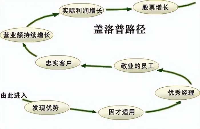 营销管理143个经典模型——盖洛普路径