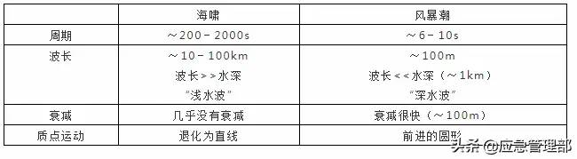 应急科普丨认识海啸，掌握自救方法