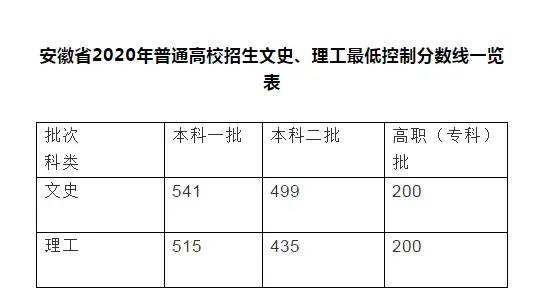 安徽2020年高考分数线发布！理工一本515分, 文史一本541分！