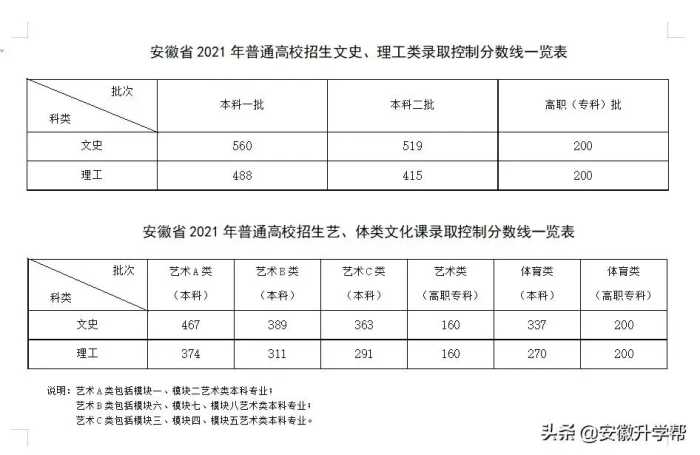 「重磅来袭」安徽2015-2021年高考分数线↓↓