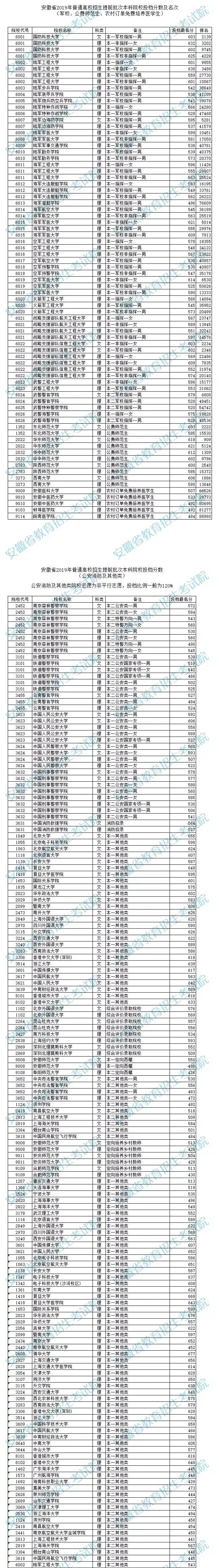 安徽2020年高考分数线发布！理工一本515分, 文史一本541分！