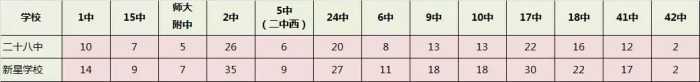 28中/新星中学、精英中学、9中......新华区三所学校解读！