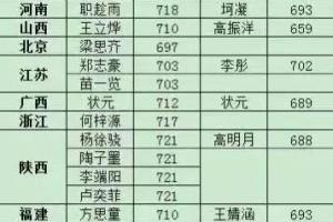 2023年全国部分省市高考状元一览表，各省市状元之间到底谁更厉害